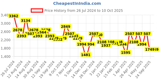 myntra.com Aj DEZInES Boys 5 Pieces Checked Single-Breasted Party Suits aj dezines Price History Graph from 26 Jul 2024 to 10 Oct 2025