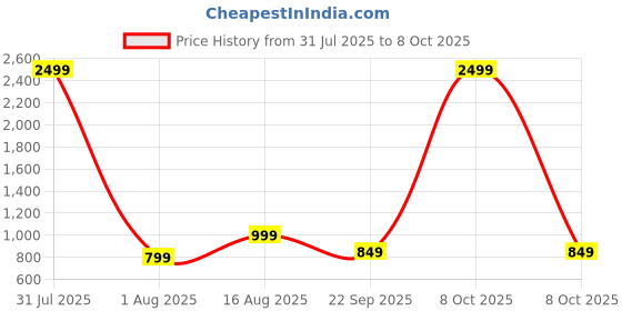 myntra.com Aj DEZInES Boys Abstract Printed Regular Pure Cotton Kurta with Dhoti Pants aj dezines Price History Graph from 31 Jul 2025 to 8 Oct 2025