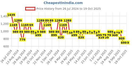 myntra.com Aj DEZInES Boys Animal Printed Regular Pure Cotton Kurta with Dhoti Pants aj dezines Price History Graph from 26 Jul 2024 to 18 Oct 2025