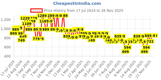 myntra.com Aj DEZInES Boys Animal Printed Regular Pure Cotton Kurta with Pyjamas aj dezines Price History Graph from 17 Jul 2024 to 25 Nov 2025