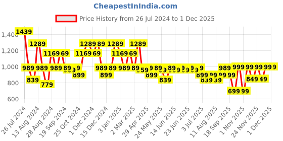 myntra.com Aj DEZInES Boys Animal Printed Round Neck Long Sleeves Pure Cotton Kurta with Dhoti Pants aj dezines Price History Graph from 26 Jul 2024 to 30 Nov 2025