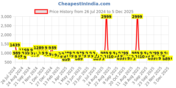 myntra.com Aj DEZInES Boys Animal Printed Round Neck Long Sleeves Pure Cotton Kurta with Dhoti Pants aj dezines Price History Graph from 26 Jul 2024 to 5 Dec 2025