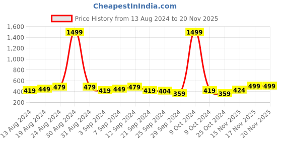 myntra.com Aj DEZInES Boys Band Collar Cotton Kurta aj dezines Price History Graph from 13 Aug 2024 to 19 Nov 2025