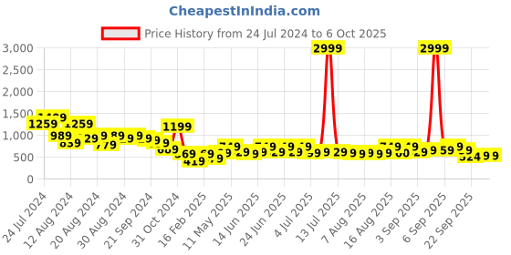 myntra.com Aj DEZInES Boys Band Collar Kurta And Trousers With Nehru Jacket aj dezines Price History Graph from 24 Jul 2024 to 6 Oct 2025