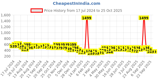 myntra.com Aj DEZInES Boys Band Collar Kurta with Pyjamas aj dezines Price History Graph from 17 Jul 2024 to 24 Oct 2025
