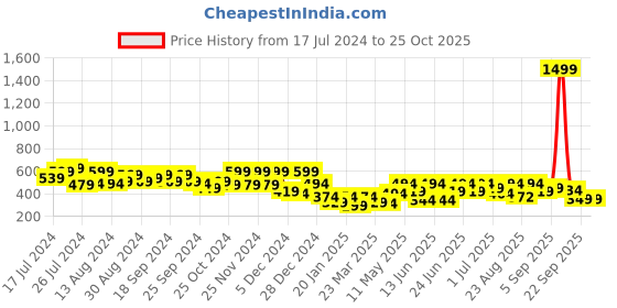 myntra.com Aj DEZInES Boys Band Collar Kurta With Pyjamas aj dezines Price History Graph from 17 Jul 2024 to 24 Oct 2025
