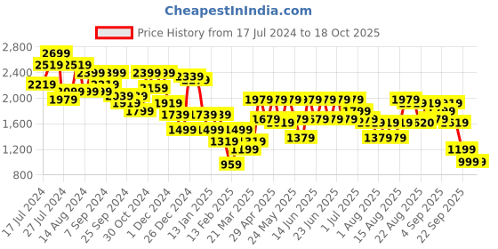 myntra.com Aj DEZInES Boys Band Collar Kurta with Pyjamas & Jacket aj dezines Price History Graph from 17 Jul 2024 to 17 Oct 2025