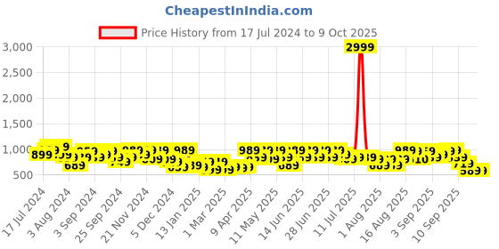myntra.com Aj DEZInES Boys Band Collar Kurta With Pyjamas & Nehru Jacket aj dezines Price History Graph from 17 Jul 2024 to 9 Oct 2025