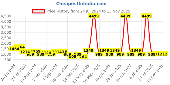 myntra.com Aj DEZInES Boys Band Collar Kurta with Pyjamas & Nehru Jacket aj dezines Price History Graph from 24 Jul 2024 to 13 Nov 2025