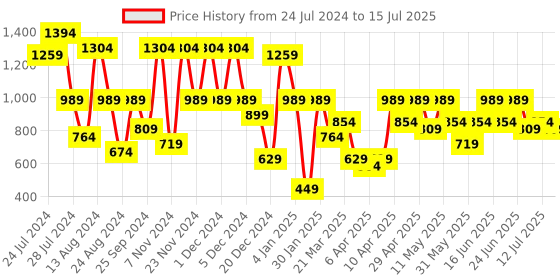 myntra.com Aj DEZInES Boys Band Collar Kurta with Pyjamas & Nehru Jacket aj dezines Price History Graph from 24 Jul 2024 to 15 Jul 2025