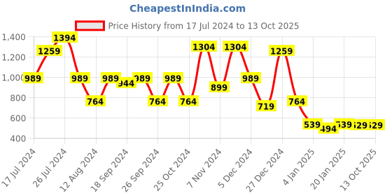 myntra.com Aj DEZInES Boys Band Collar Kurta With Pyjamas & Waistcoat aj dezines Price History Graph from 17 Jul 2024 to 13 Oct 2025