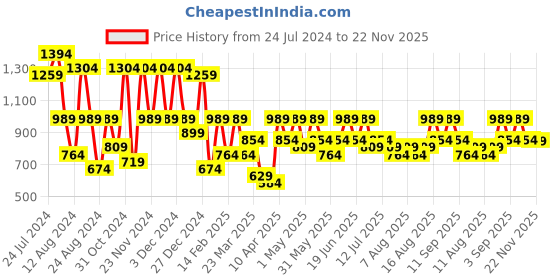 myntra.com Aj DEZInES Boys Band Collar Kurta with Pyjamas & Waistcoat aj dezines Price History Graph from 24 Jul 2024 to 22 Nov 2025