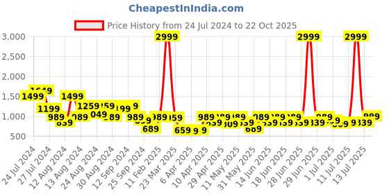 myntra.com Aj DEZInES Boys Band Collar Kurta with Trousers & Nehru Jacket aj dezines Price History Graph from 24 Jul 2024 to 22 Oct 2025