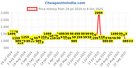 myntra.com Aj DEZInES Boys Band Collar Kurta with Trousers & Nehru Jacket aj dezines Price History Graph from 24 Jul 2024 to 8 Oct 2025
