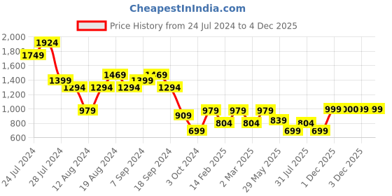 myntra.com Aj DEZInES Boys Band Collar Kurta with Trousers & Nehru Jacket aj dezines Price History Graph from 24 Jul 2024 to 2 Dec 2025