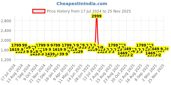 myntra.com Aj DEZInES Boys Band Collar Printed Pure Cotton Kurta With Pyjamas & Waistcoat aj dezines Price History Graph from 17 Jul 2024 to 24 Nov 2025