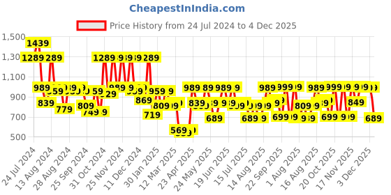 myntra.com Aj DEZInES Boys Band Collar Pure Cotton Kurta With Trousers & Waistcoat aj dezines Price History Graph from 24 Jul 2024 to 4 Dec 2025
