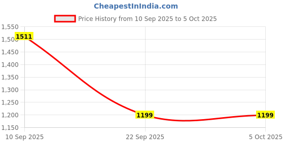 myntra.com Aj DEZInES Boys Band Collar Regular Brocade Kurta With Pyjamas And Printed Waistcoat aj dezines Price History Graph from 10 Sep 2025 to 5 Oct 2025