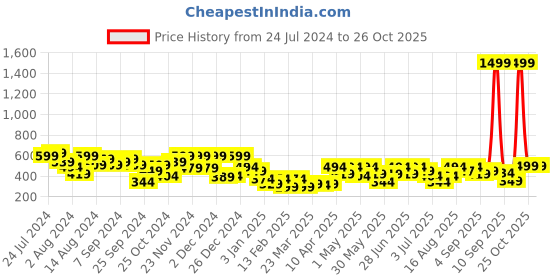 myntra.com Aj DEZInES Boys Band Collar Regular Kurta with Pyjamas aj dezines Price History Graph from 24 Jul 2024 to 26 Oct 2025