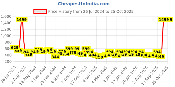 myntra.com Aj DEZInES Boys Band Collar Regular Kurta with Pyjamas aj dezines Price History Graph from 26 Jul 2024 to 24 Oct 2025