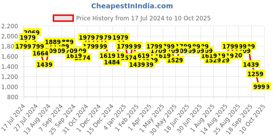 myntra.com Aj DEZInES Boys Band Collar Regular Kurta With Pyjamas & Jacket aj dezines Price History Graph from 17 Jul 2024 to 9 Oct 2025