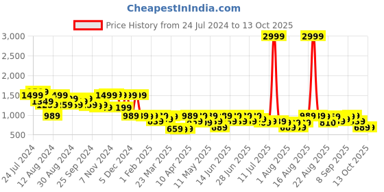 myntra.com Aj DEZInES Boys Band Collar Regular Raw Silk Kurta With Pyjamas aj dezines Price History Graph from 24 Jul 2024 to 13 Oct 2025