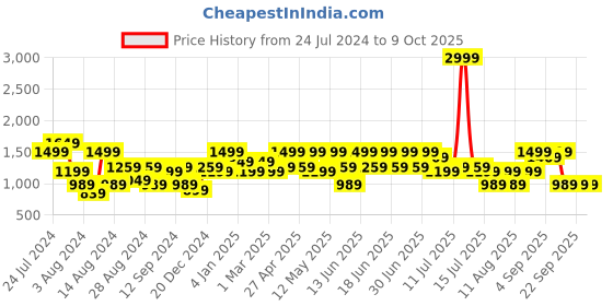 myntra.com Aj DEZInES Boys Band Collar Regular Raw Silk Kurta With Pyjamas aj dezines Price History Graph from 24 Jul 2024 to 9 Oct 2025
