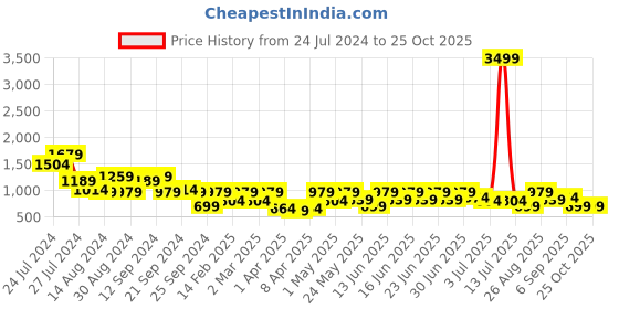 myntra.com Aj DEZInES Boys Band Collar Sequinned Kurta with Pyjamas aj dezines Price History Graph from 24 Jul 2024 to 25 Oct 2025