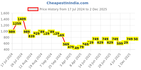 myntra.com Aj DEZInES Boys Band Collar Straight Kurta and Pyjamas with Nehru jacket aj dezines Price History Graph from 17 Jul 2024 to 2 Dec 2025