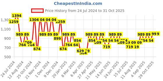 myntra.com Aj DEZInES Boys Band Collar Straight Kurta & Pyjamas with Nehru jacket aj dezines Price History Graph from 24 Jul 2024 to 31 Oct 2025