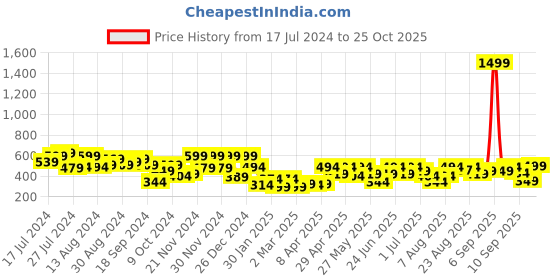 myntra.com Aj DEZInES Boys Band Collar Straight Kurta with Pyjamas aj dezines Price History Graph from 17 Jul 2024 to 24 Oct 2025
