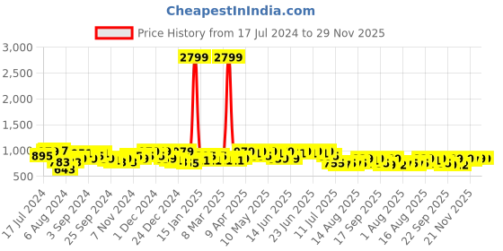 myntra.com Aj DEZInES Boys Bandhani Printed Band Collar Gotta Patti Pure Cotton Kurta With Pyjamas aj dezines Price History Graph from 17 Jul 2024 to 29 Nov 2025