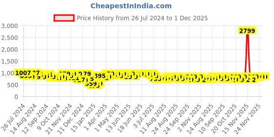 myntra.com Aj DEZInES Boys Bandhani Printed Band Collar Gotta Patti Pure Cotton Kurta With Pyjamas aj dezines Price History Graph from 26 Jul 2024 to 1 Dec 2025