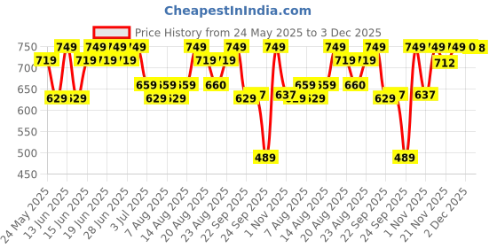 myntra.com Aj DEZInES Boys Bandhani Printed Band Collar Pure Cotton Kurta With Dhoti Pants aj dezines Price History Graph from 24 May 2025 to 3 Dec 2025