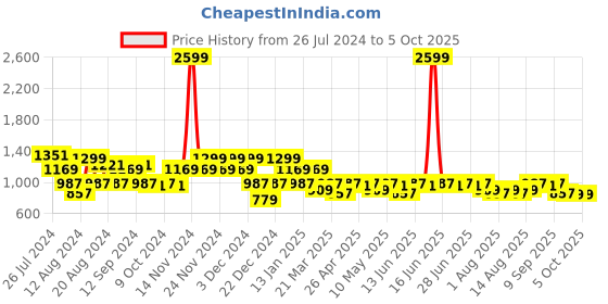 myntra.com Aj DEZInES Boys Bandhani Printed Band Collar Regular Pure Cotton Kurta With Pyjamas aj dezines Price History Graph from 26 Jul 2024 to 4 Oct 2025
