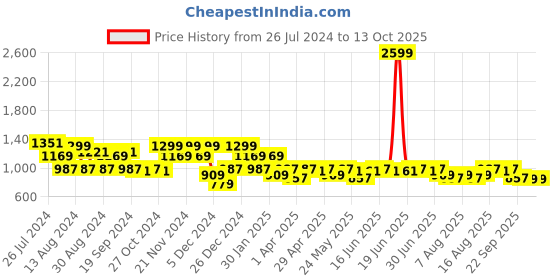 myntra.com Aj DEZInES Boys Bandhani Printed Band Collar Regular Pure Cotton Kurta With Pyjamas aj dezines Price History Graph from 26 Jul 2024 to 12 Oct 2025