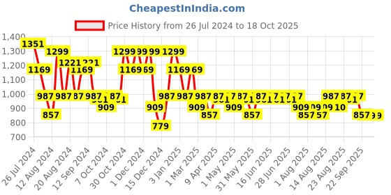 myntra.com Aj DEZInES Boys Bandhani Printed Mandarin Collar Pure Cotton Kurta with Pyjamas aj dezines Price History Graph from 26 Jul 2024 to 18 Oct 2025