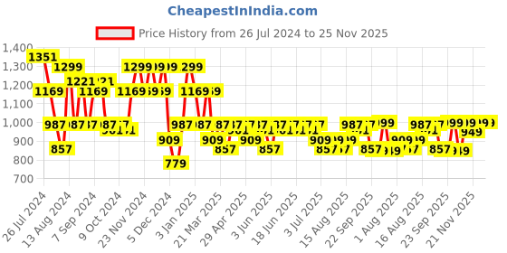 myntra.com Aj DEZInES Boys Bandhani Printed Pure Cotton Kurta with Pyjamas aj dezines Price History Graph from 26 Jul 2024 to 25 Nov 2025