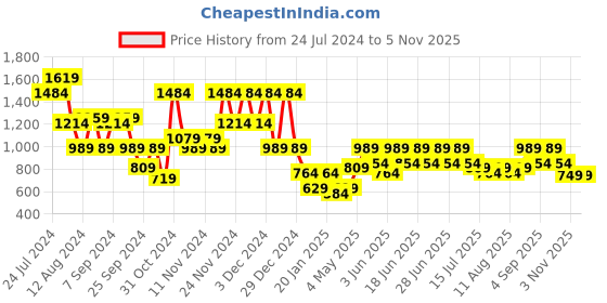 myntra.com Aj DEZInES Boys Beige Pure Silk Kurta with Pyjama with Jacket aj dezines Price History Graph from 24 Jul 2024 to 5 Nov 2025