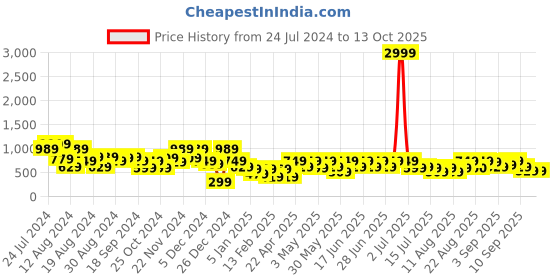 myntra.com Aj DEZInES Boys Black & Mustard Yellow Self Design Kurta with Pyjamas aj dezines Price History Graph from 24 Jul 2024 to 13 Oct 2025