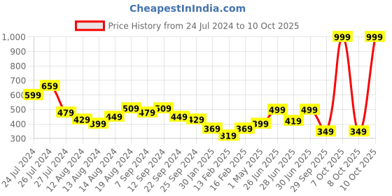 myntra.com Aj DEZInES Boys Black & Red Printed Nehru Jacket aj dezines Price History Graph from 24 Jul 2024 to 10 Oct 2025