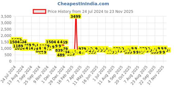 myntra.com Aj DEZInES Boys Black & White Solid Sherwani Set aj dezines Price History Graph from 24 Jul 2024 to 23 Nov 2025