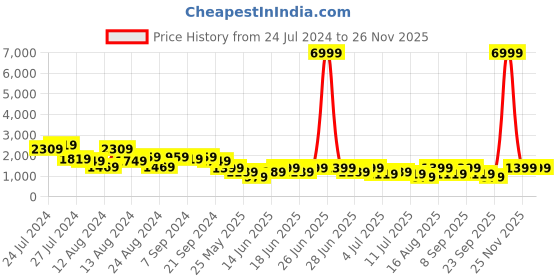 myntra.com Aj DEZInES Boys Black Embroidered Sherwani With Trouser aj dezines Price History Graph from 24 Jul 2024 to 26 Nov 2025