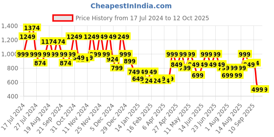 myntra.com Aj DEZInES Boys Black Regular Pure Cotton Kurta with Pyjamas aj dezines Price History Graph from 17 Jul 2024 to 12 Oct 2025