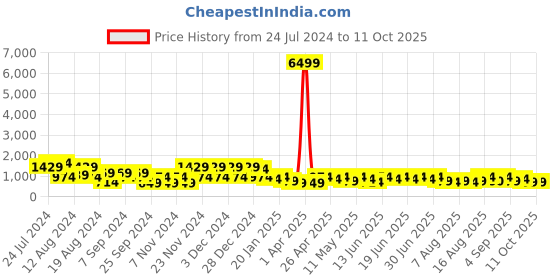 myntra.com Aj DEZInES Boys Black Sherwani aj dezines Price History Graph from 24 Jul 2024 to 10 Oct 2025