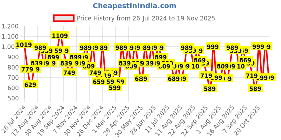 myntra.com Aj DEZInES Boys Blue & Beige Printed Kurta With Churidar aj dezines Price History Graph from 26 Jul 2024 to 17 Nov 2025