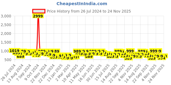 myntra.com Aj DEZInES Boys Blue & Beige Solid Kurta with Pyjamas and Nehru Jacket aj dezines Price History Graph from 26 Jul 2024 to 24 Nov 2025