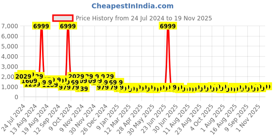 myntra.com Aj DEZInES Boys Blue & Black Embroidered Sherwani With Trouser aj dezines Price History Graph from 24 Jul 2024 to 19 Nov 2025
