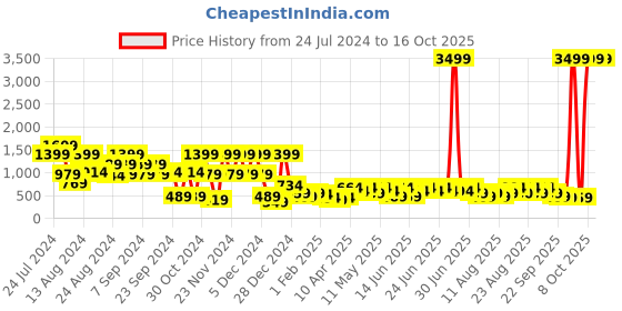 myntra.com Aj DEZInES Boys Blue & Gold-Coloured Woven-Design Sherwani Set aj dezines Price History Graph from 24 Jul 2024 to 16 Oct 2025