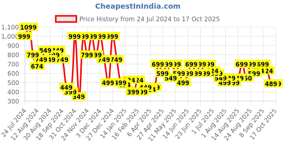 myntra.com Aj DEZInES Boys Blue & White Solid Kurta with Pyjamas aj dezines Price History Graph from 24 Jul 2024 to 16 Oct 2025